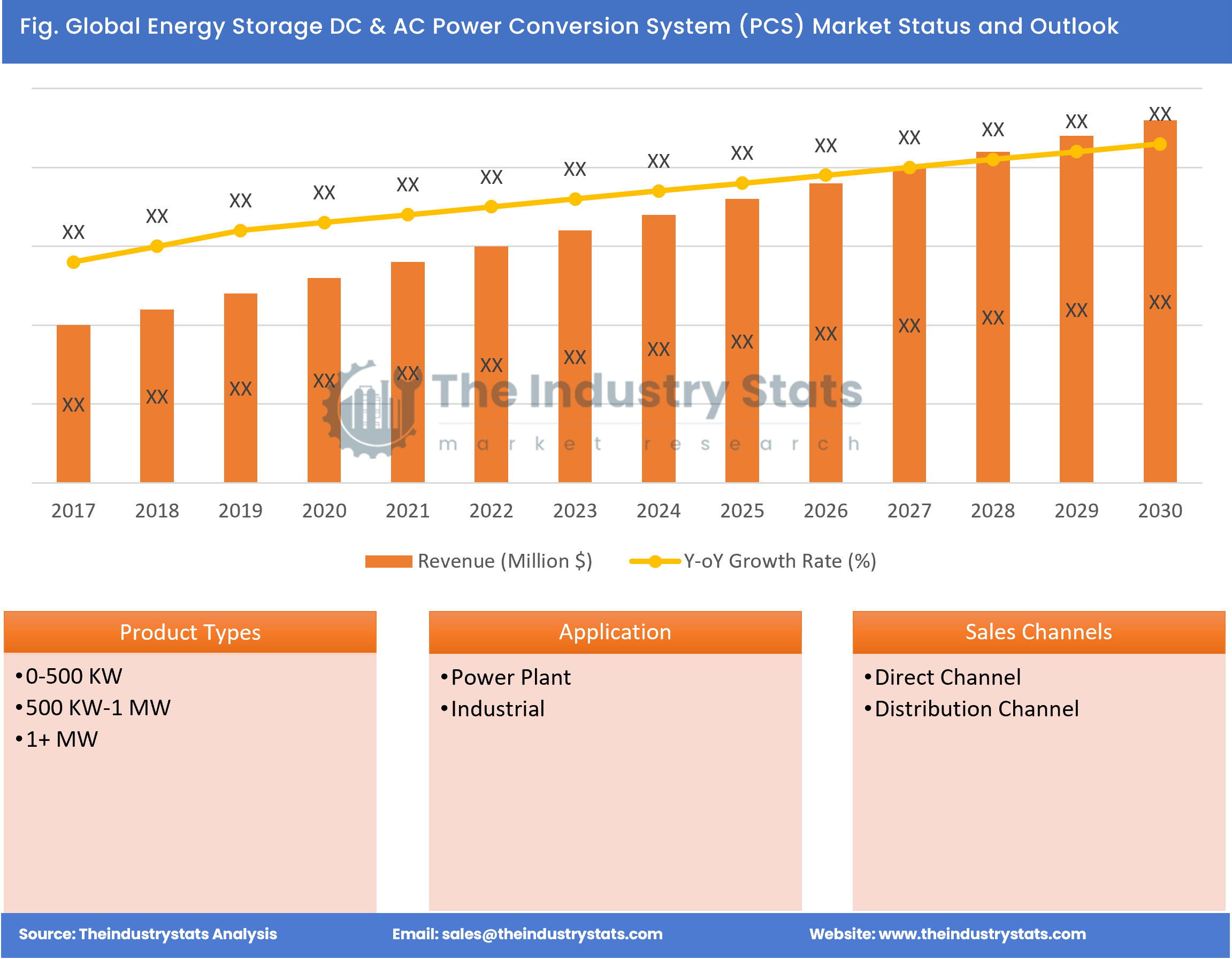 Energy Storage DC & AC Power Conversion System (PCS) Status & Outlook